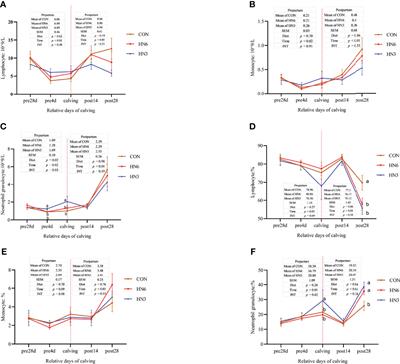 The Blood Immune Cell Count, Immunoglobulin, Inflammatory Factor, and Milk Trace Element in Transition Cows and Calves Were Altered by Increasing the Dietary n-3 or n-6 Polyunsaturated Fatty Acid Levels